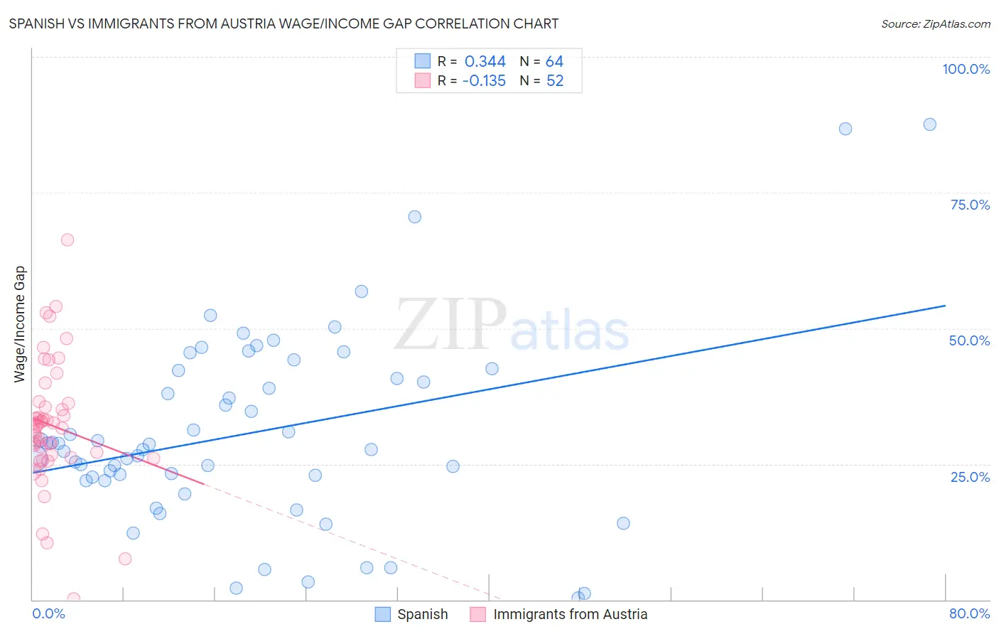 Spanish vs Immigrants from Austria Wage/Income Gap