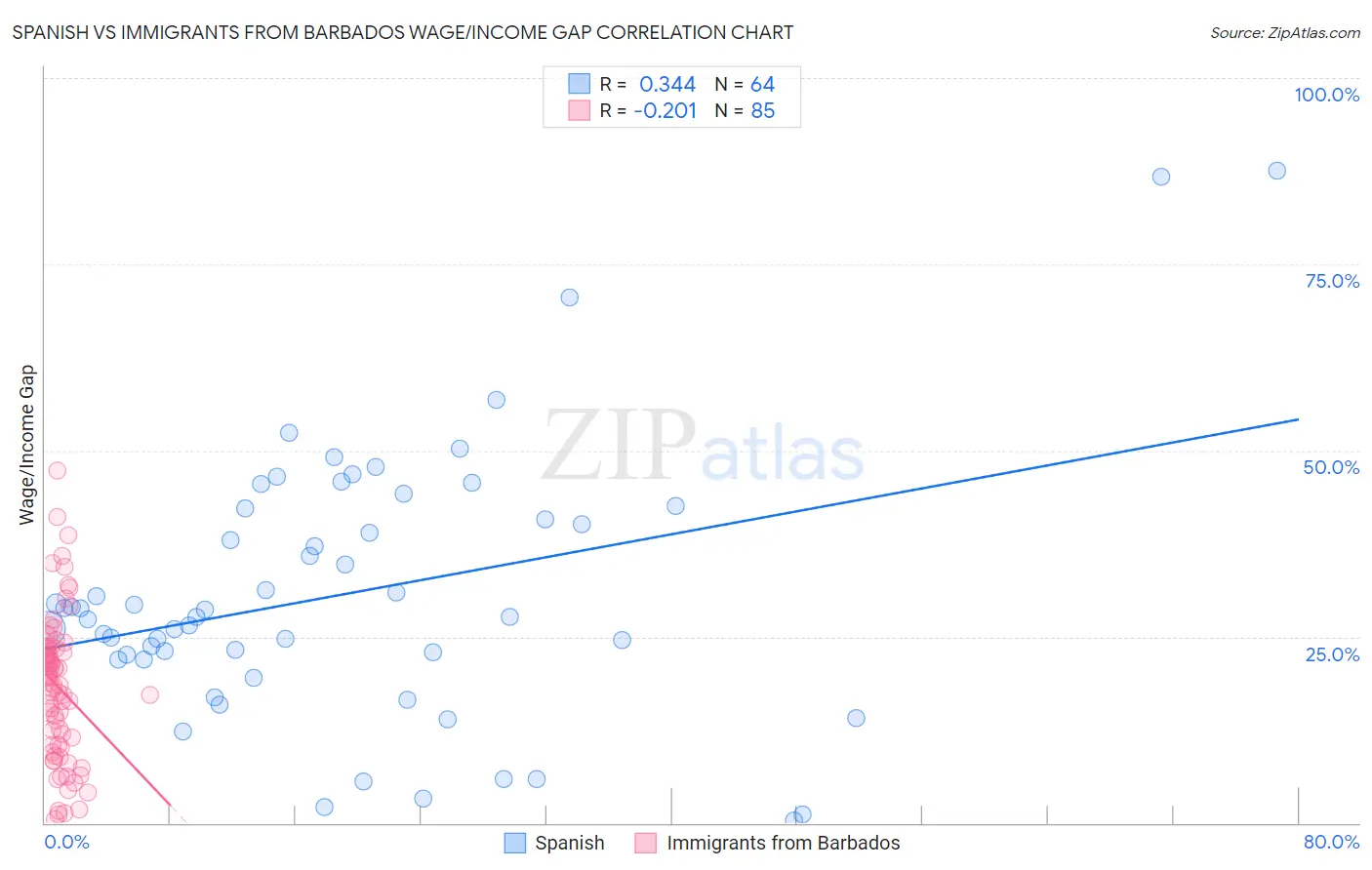 Spanish vs Immigrants from Barbados Wage/Income Gap