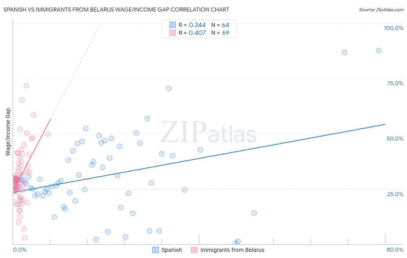 Spanish vs Immigrants from Belarus Wage/Income Gap