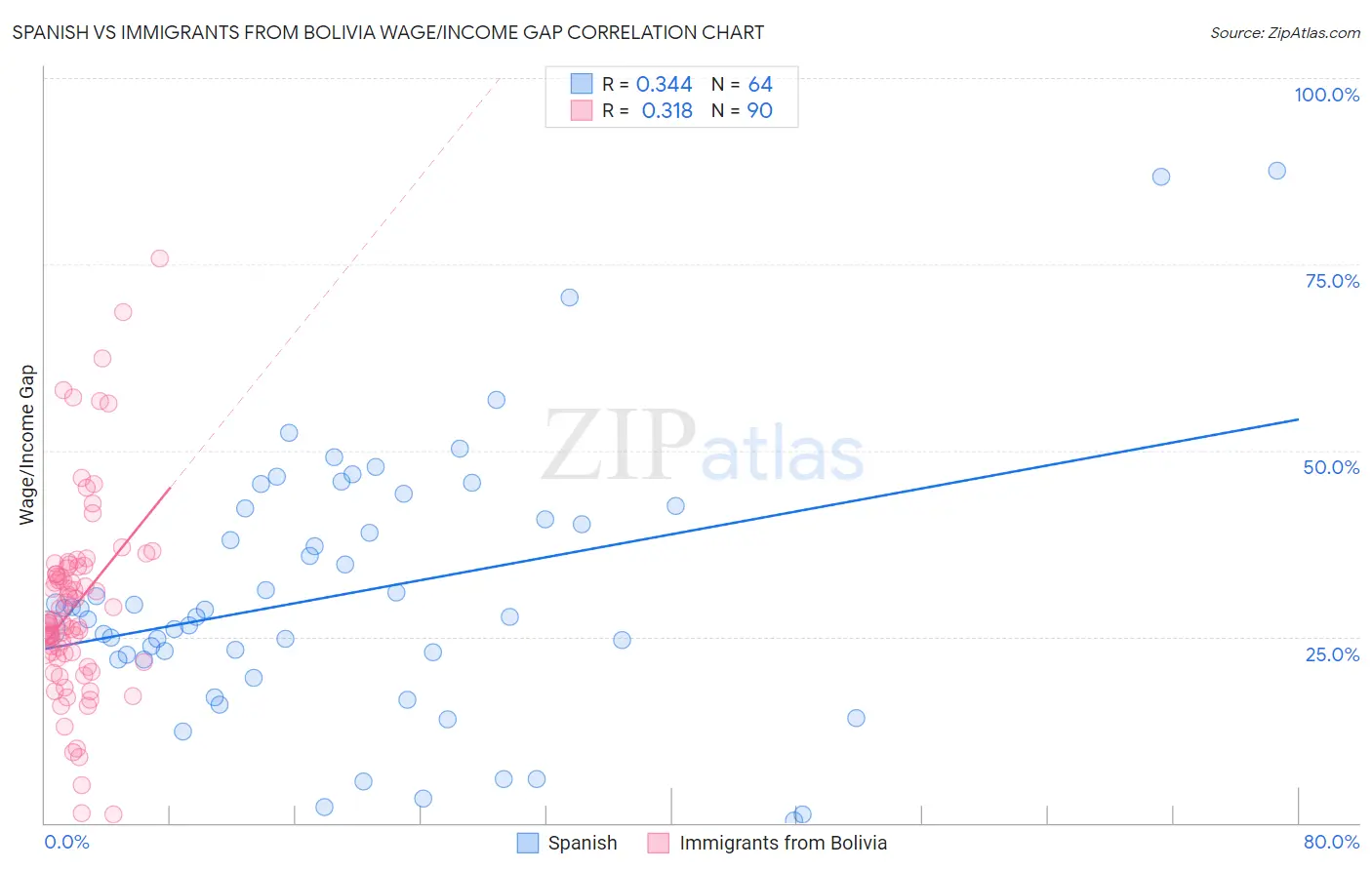 Spanish vs Immigrants from Bolivia Wage/Income Gap