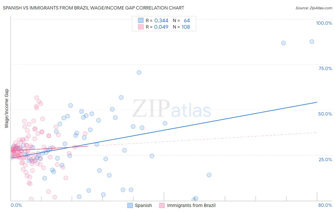 Spanish vs Immigrants from Brazil Wage/Income Gap