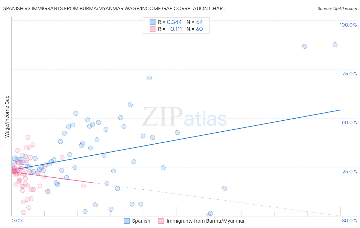 Spanish vs Immigrants from Burma/Myanmar Wage/Income Gap