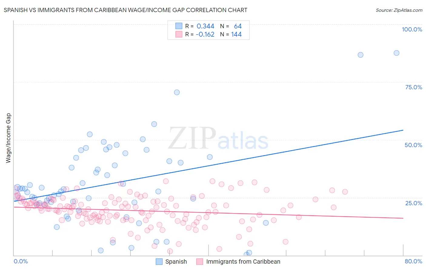 Spanish vs Immigrants from Caribbean Wage/Income Gap