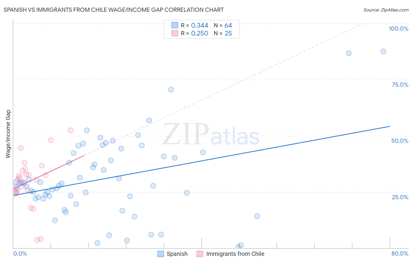 Spanish vs Immigrants from Chile Wage/Income Gap