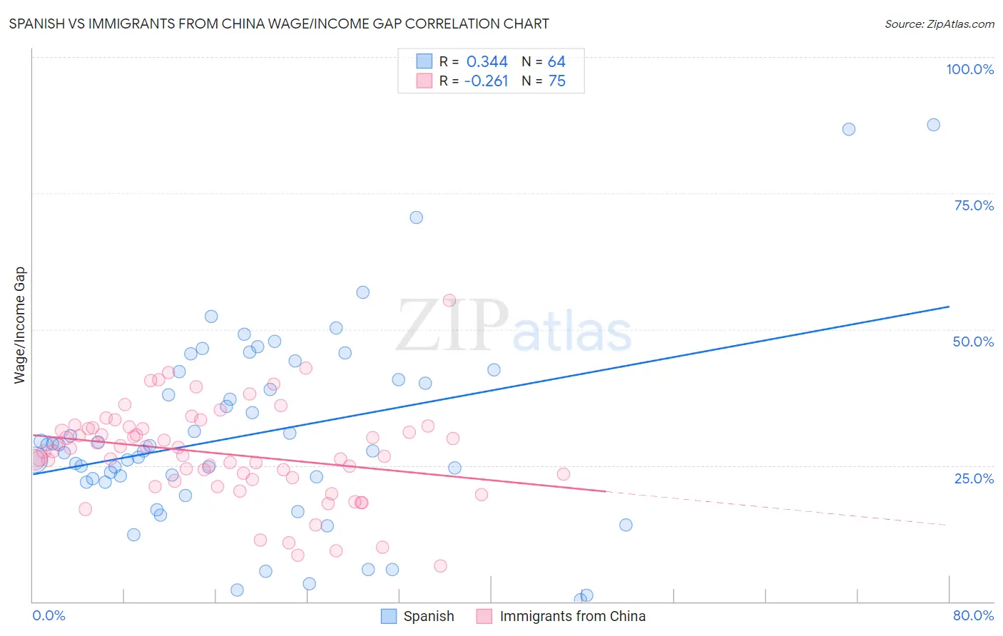 Spanish vs Immigrants from China Wage/Income Gap