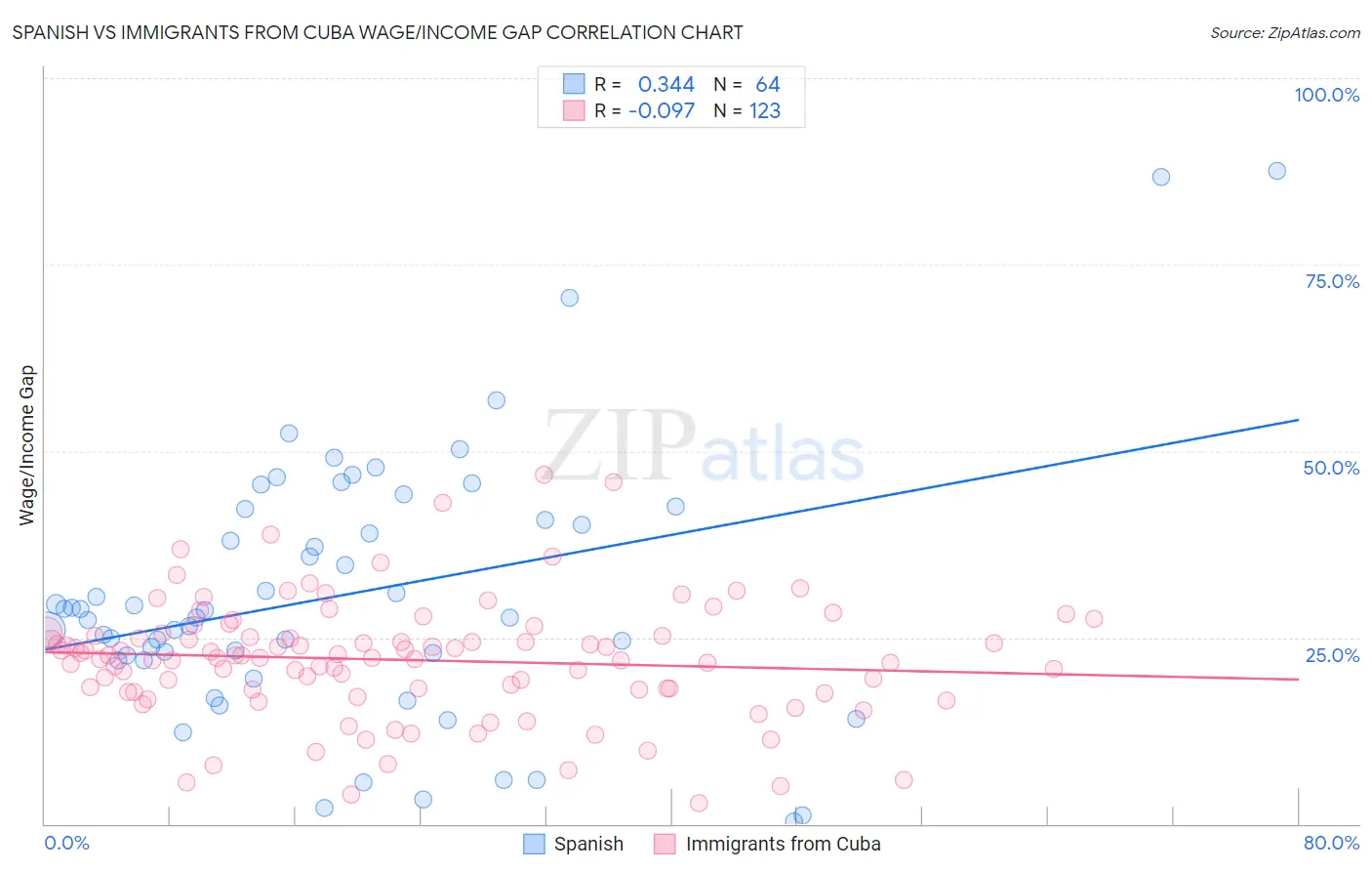Spanish vs Immigrants from Cuba Wage/Income Gap