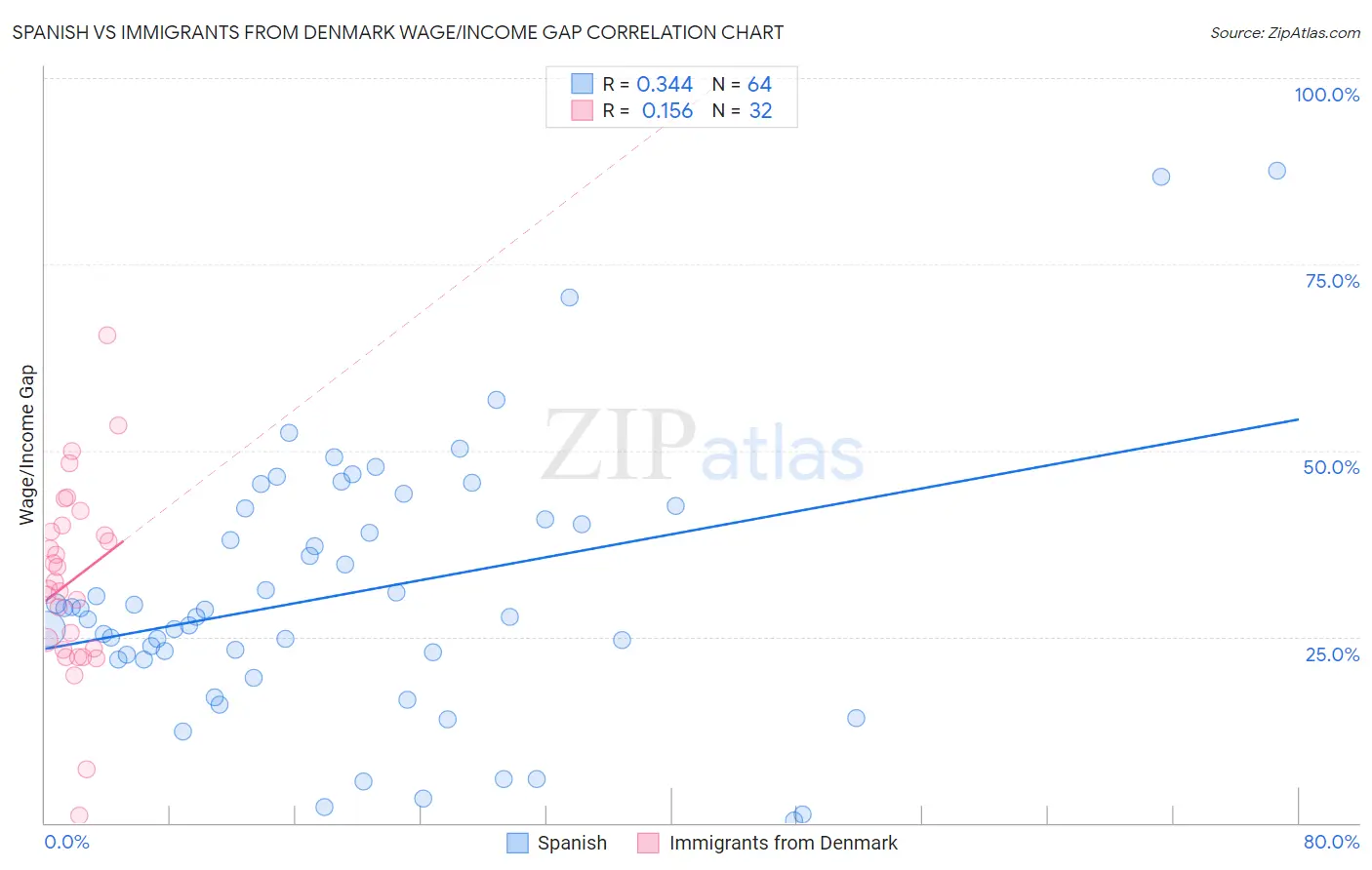 Spanish vs Immigrants from Denmark Wage/Income Gap