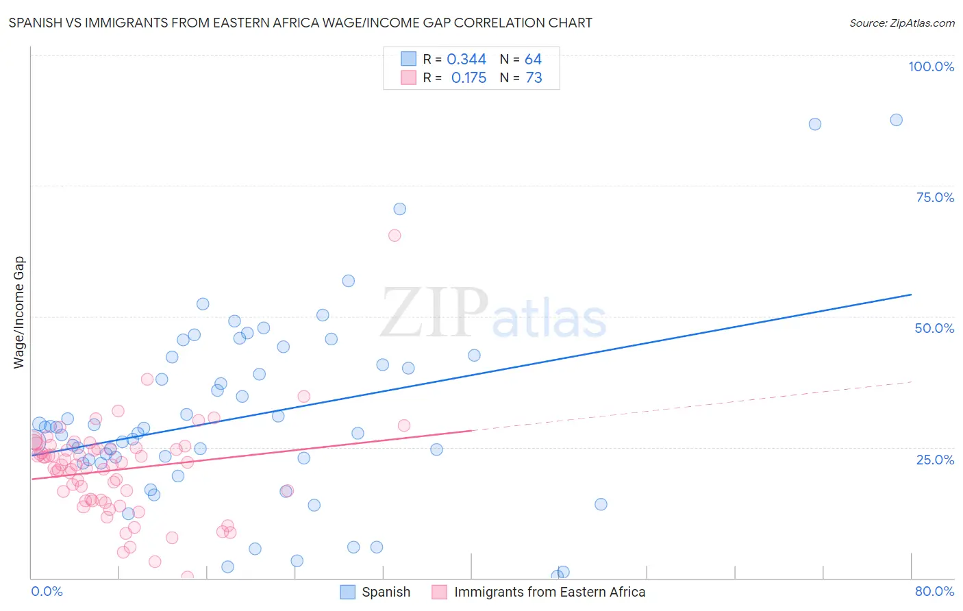 Spanish vs Immigrants from Eastern Africa Wage/Income Gap