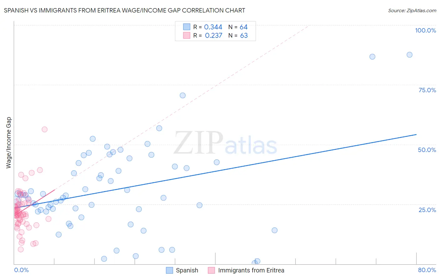 Spanish vs Immigrants from Eritrea Wage/Income Gap