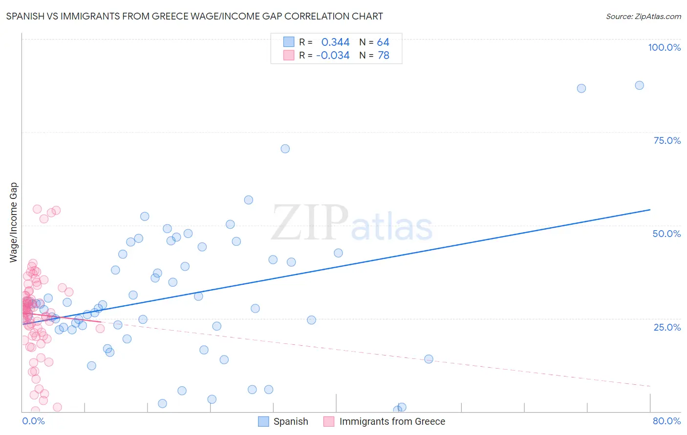 Spanish vs Immigrants from Greece Wage/Income Gap