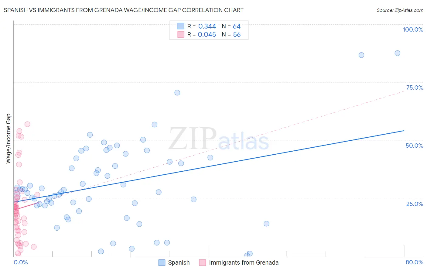 Spanish vs Immigrants from Grenada Wage/Income Gap