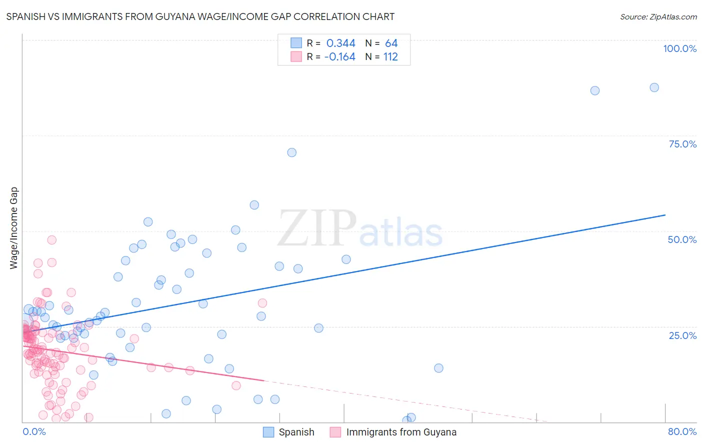 Spanish vs Immigrants from Guyana Wage/Income Gap