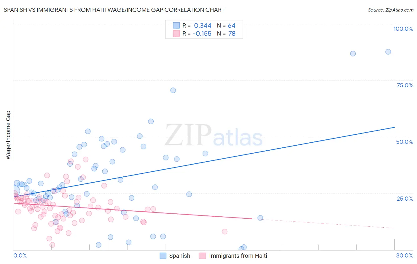 Spanish vs Immigrants from Haiti Wage/Income Gap