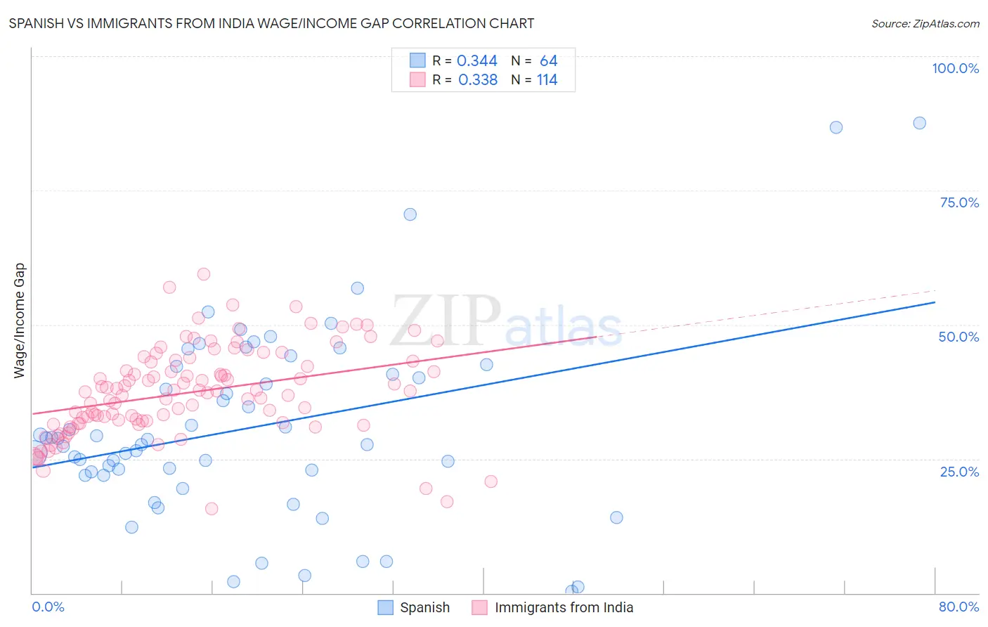 Spanish vs Immigrants from India Wage/Income Gap