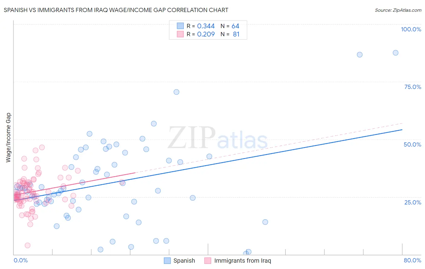 Spanish vs Immigrants from Iraq Wage/Income Gap