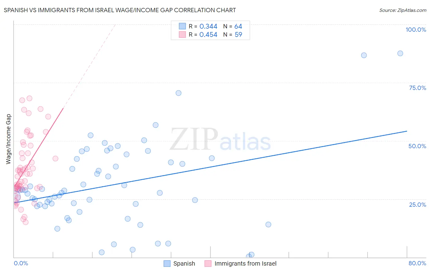 Spanish vs Immigrants from Israel Wage/Income Gap