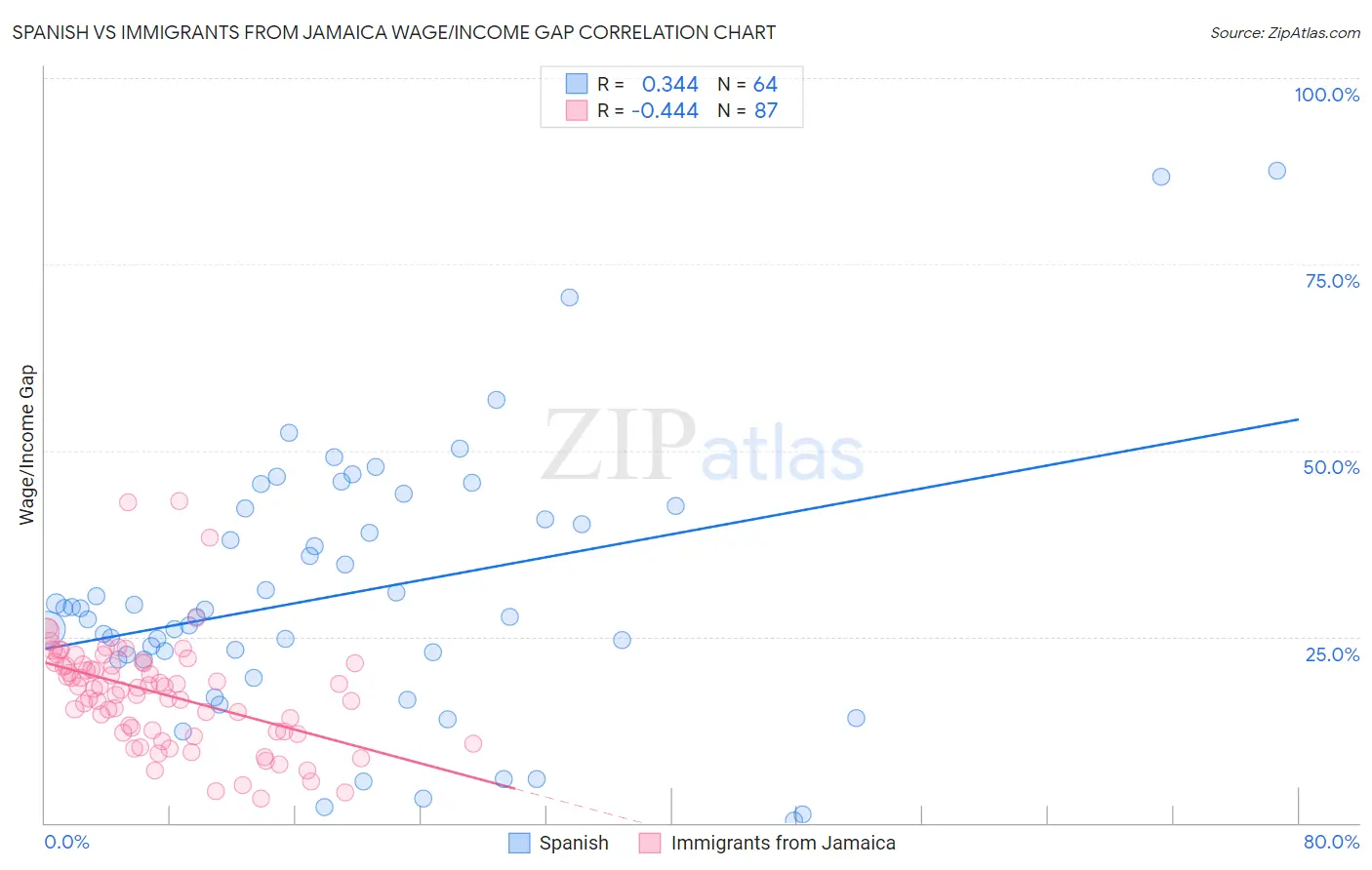 Spanish vs Immigrants from Jamaica Wage/Income Gap
