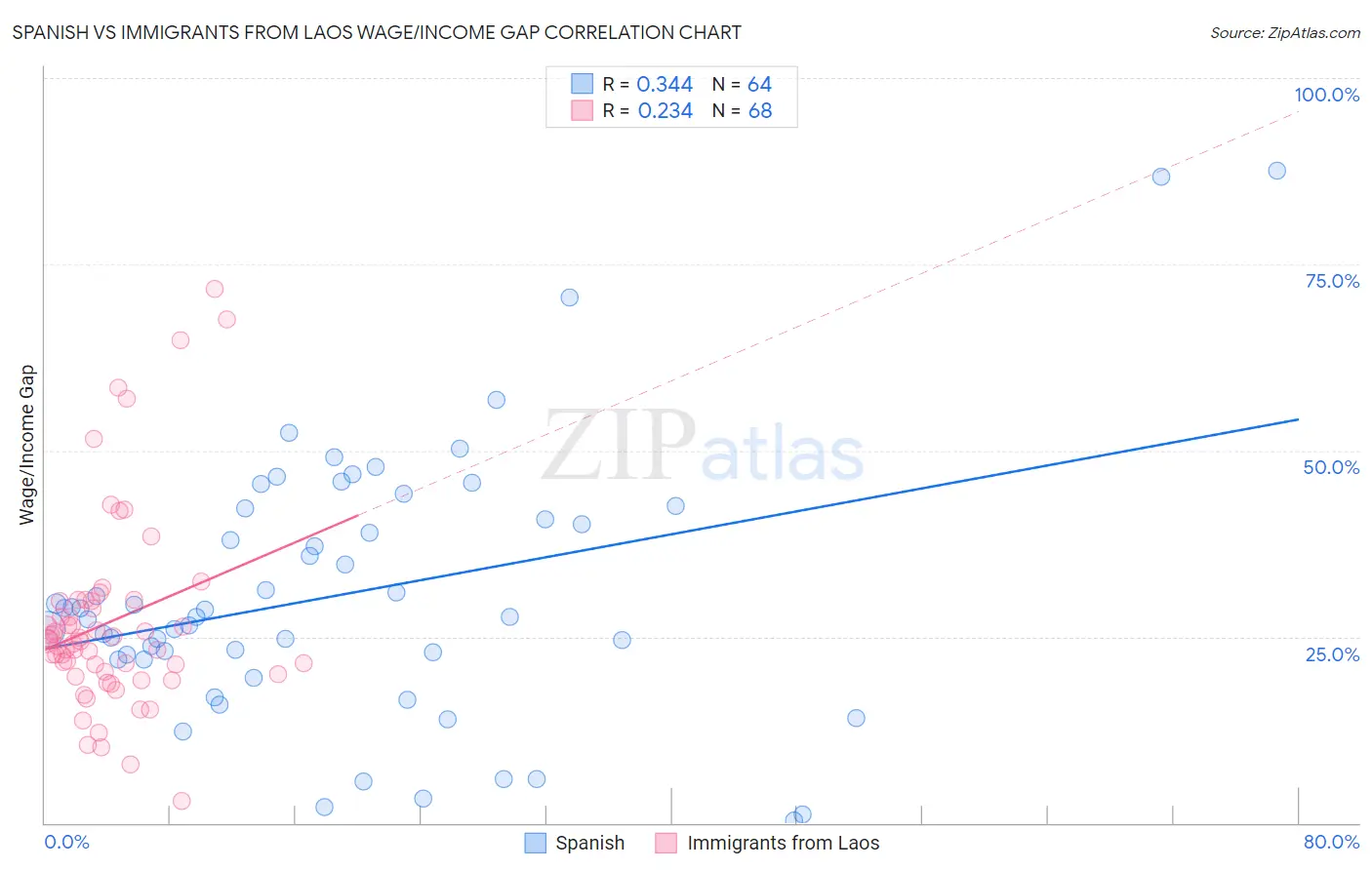 Spanish vs Immigrants from Laos Wage/Income Gap