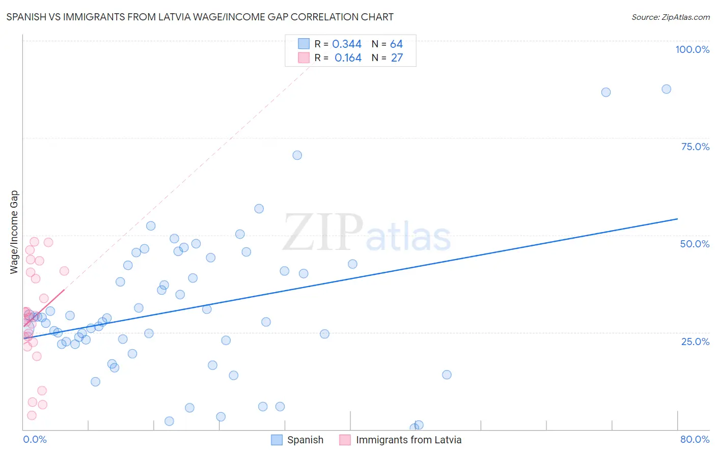 Spanish vs Immigrants from Latvia Wage/Income Gap