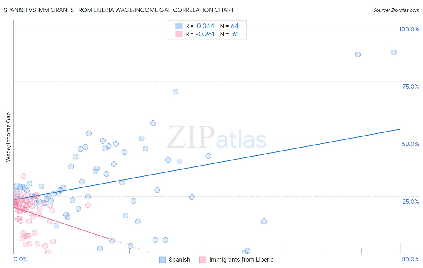 Spanish vs Immigrants from Liberia Wage/Income Gap