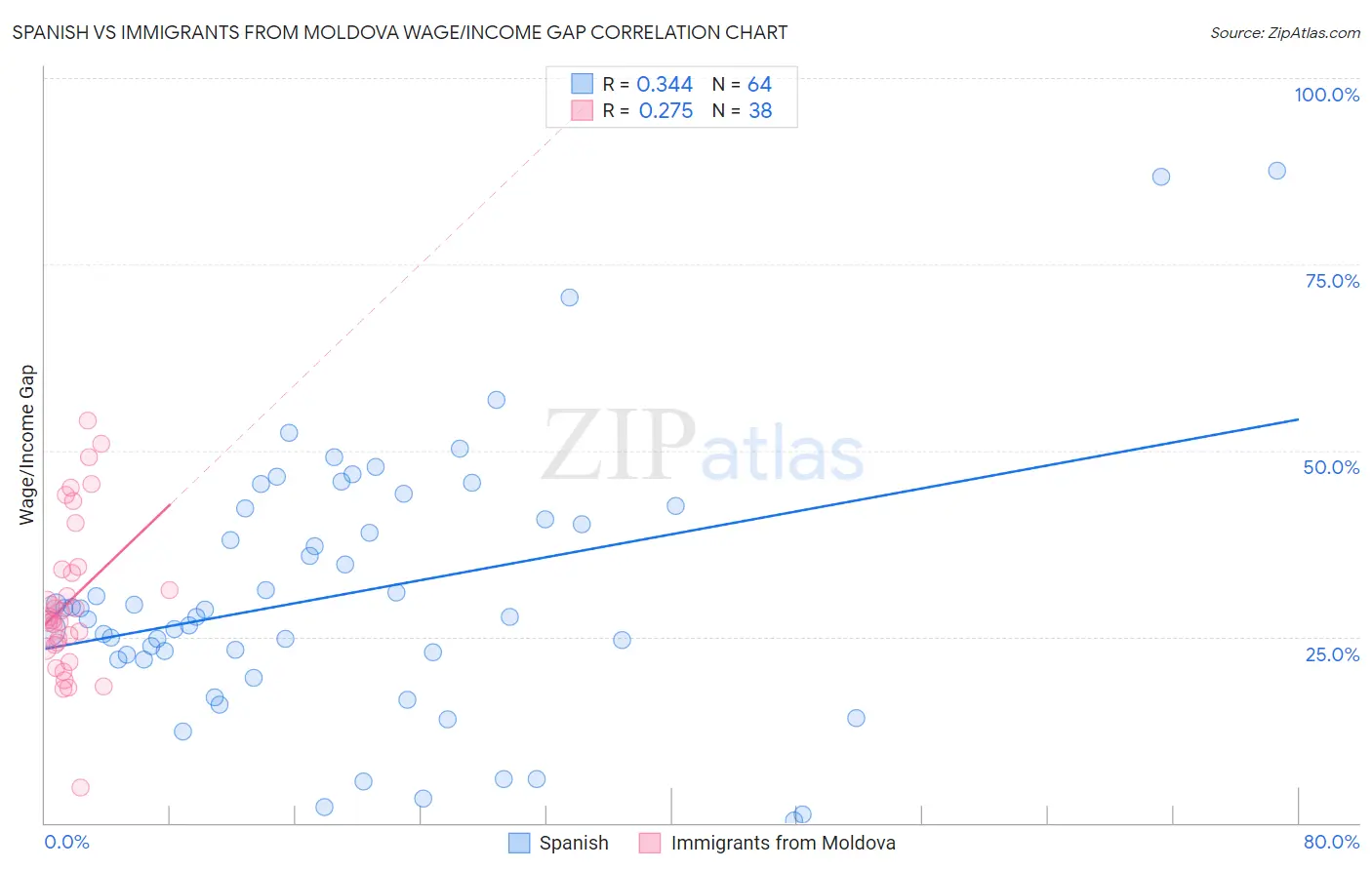 Spanish vs Immigrants from Moldova Wage/Income Gap