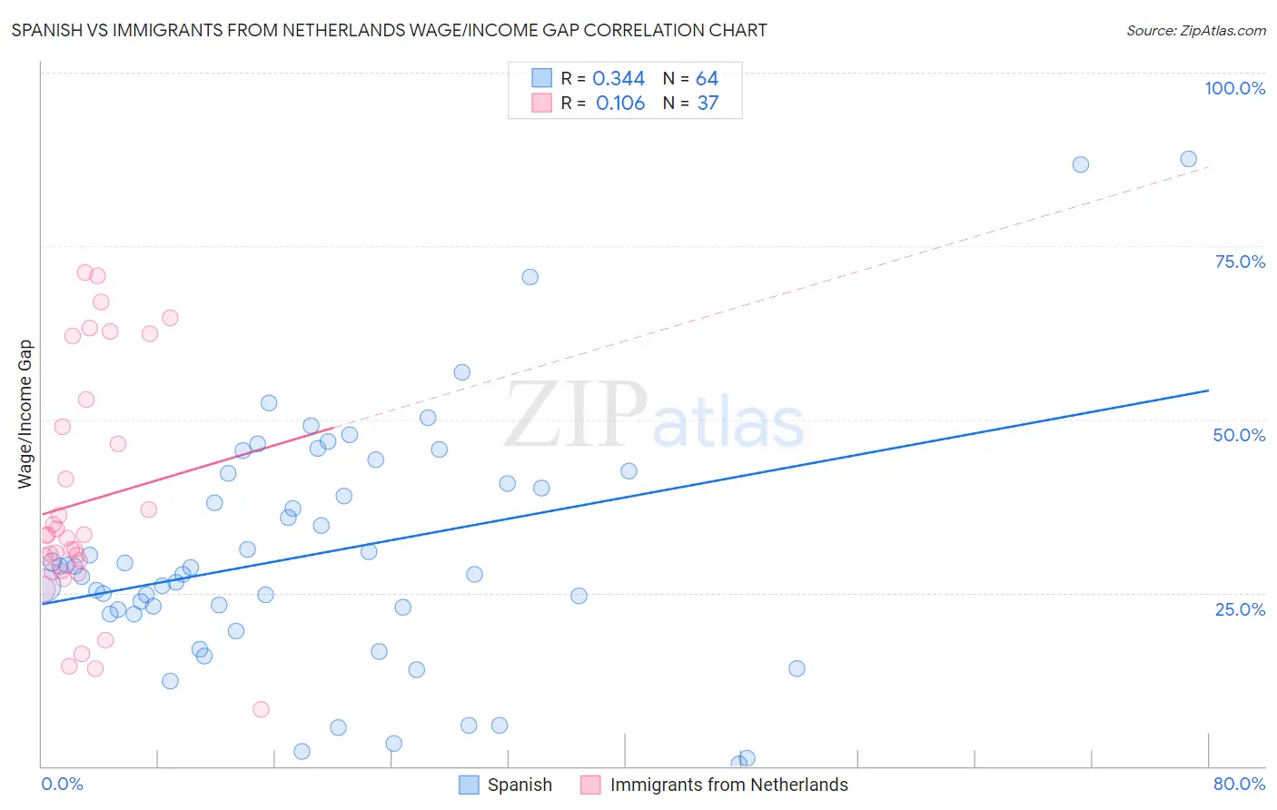 Spanish vs Immigrants from Netherlands Wage/Income Gap