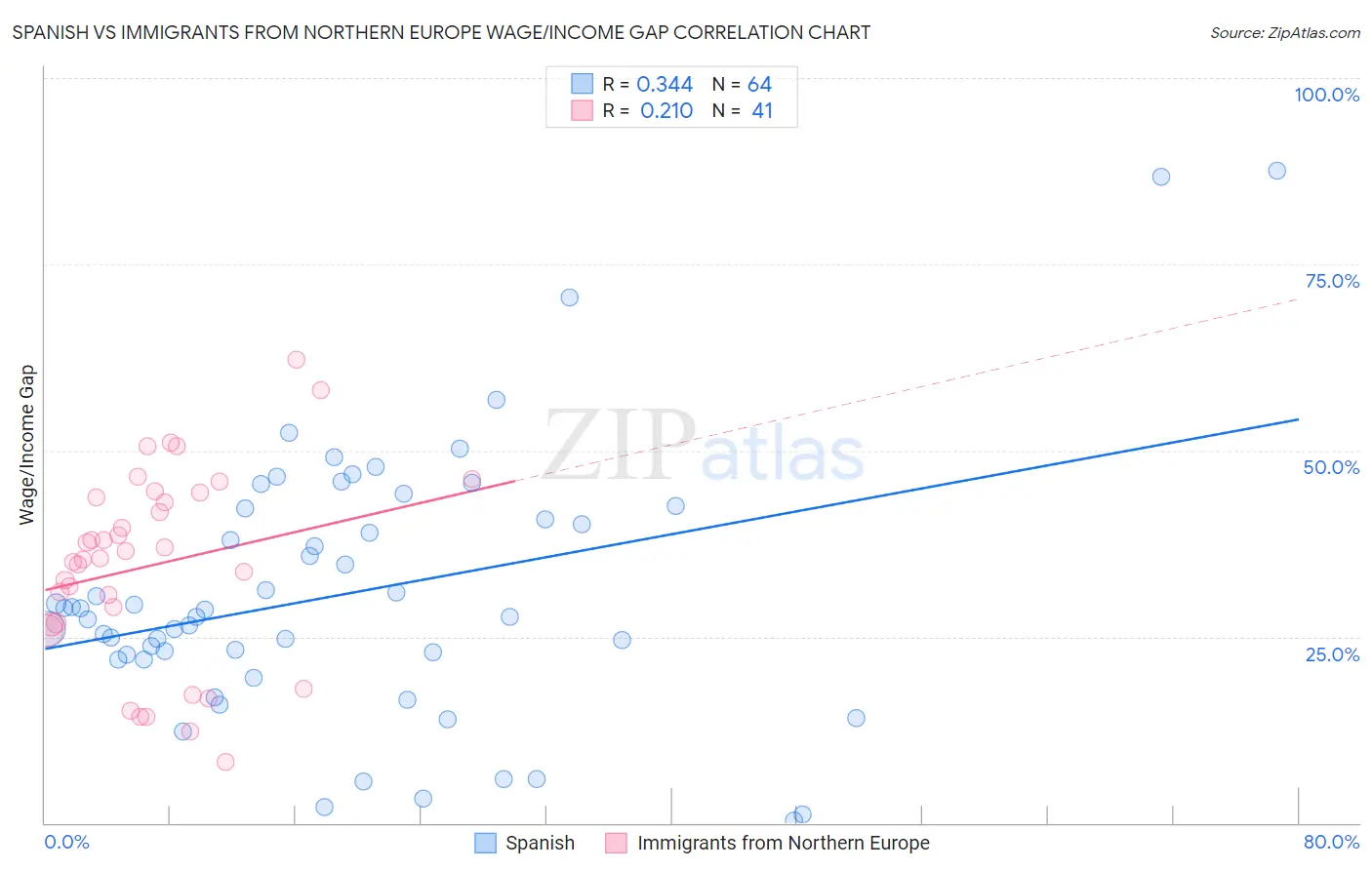 Spanish vs Immigrants from Northern Europe Wage/Income Gap