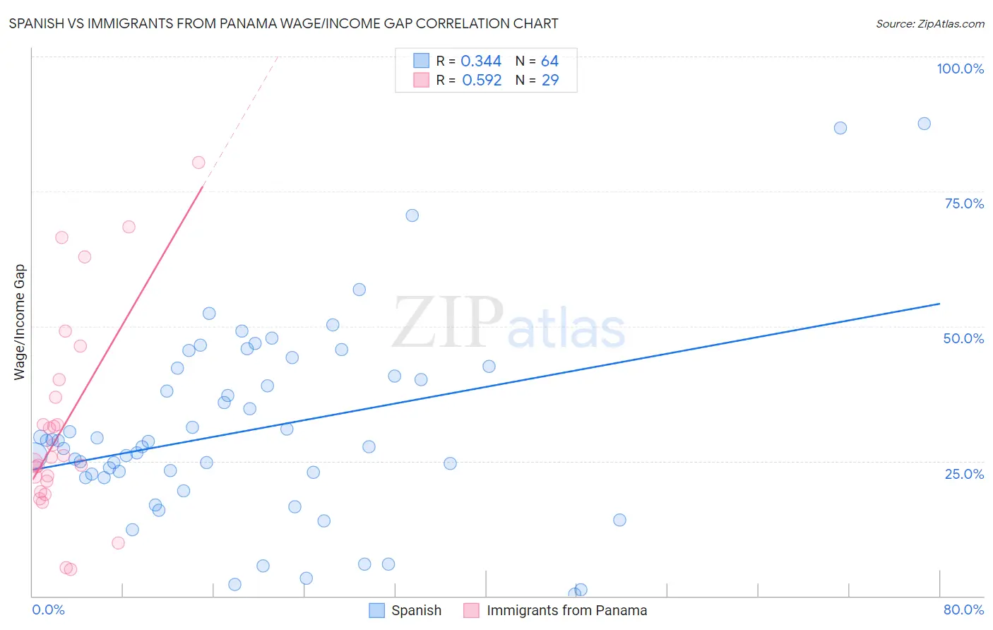 Spanish vs Immigrants from Panama Wage/Income Gap