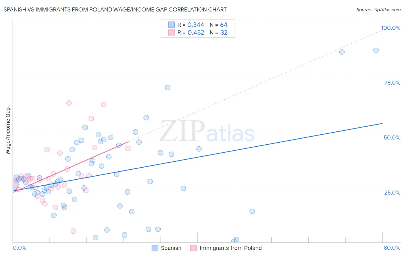 Spanish vs Immigrants from Poland Wage/Income Gap