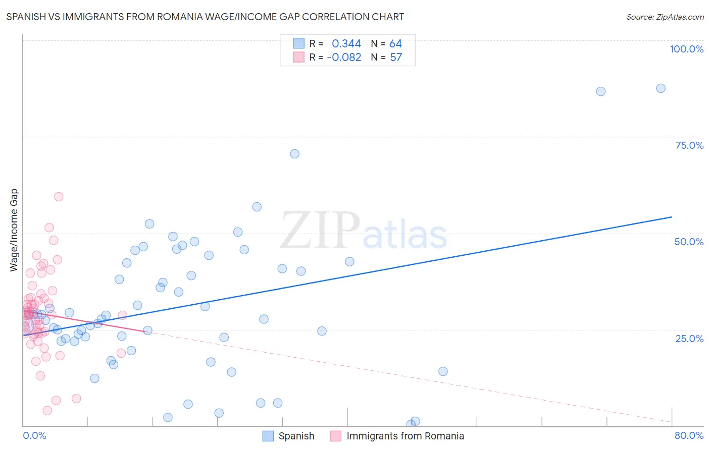 Spanish vs Immigrants from Romania Wage/Income Gap