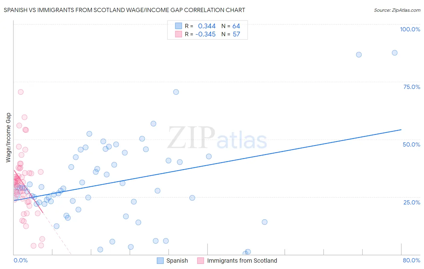 Spanish vs Immigrants from Scotland Wage/Income Gap