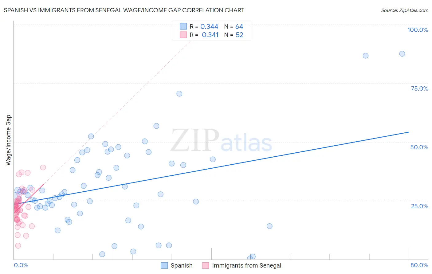 Spanish vs Immigrants from Senegal Wage/Income Gap