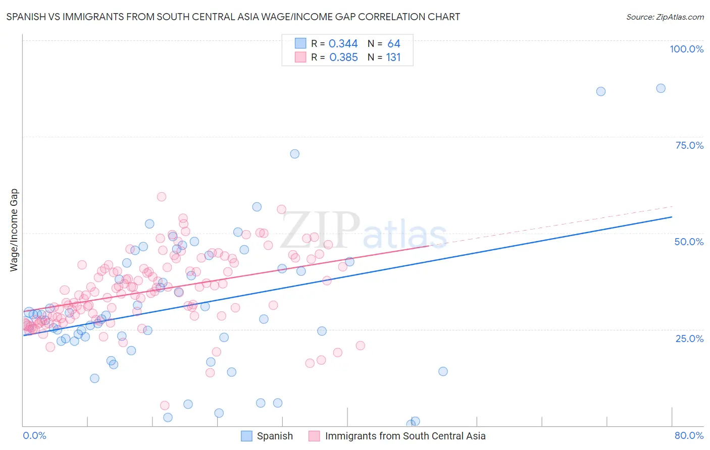 Spanish vs Immigrants from South Central Asia Wage/Income Gap