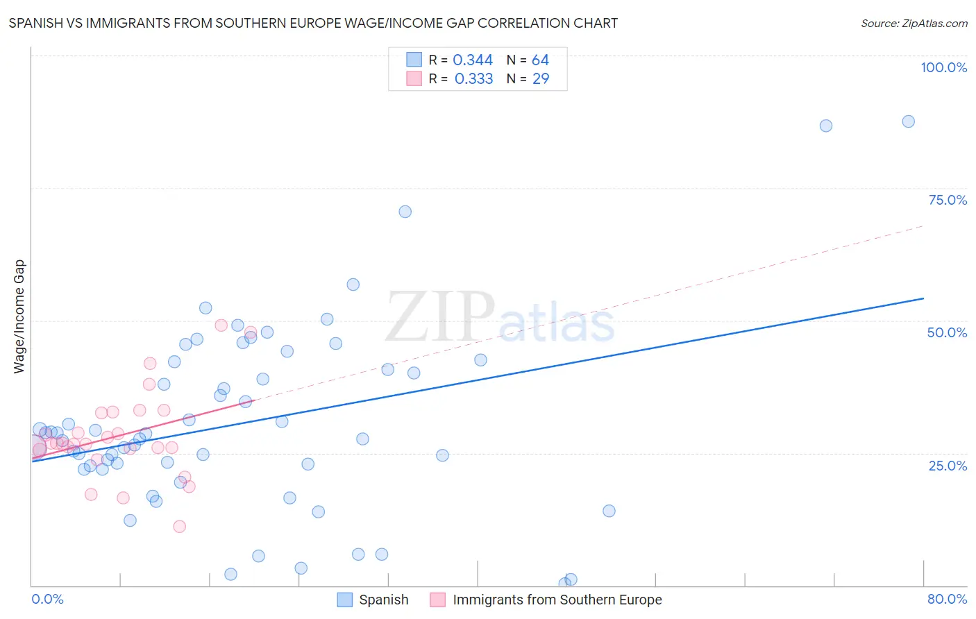 Spanish vs Immigrants from Southern Europe Wage/Income Gap