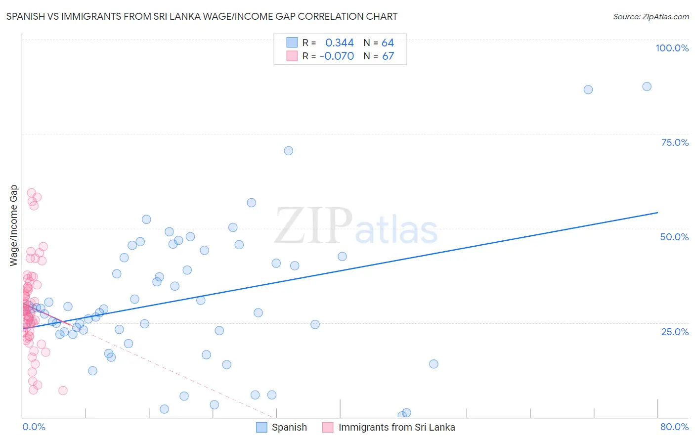 Spanish vs Immigrants from Sri Lanka Wage/Income Gap