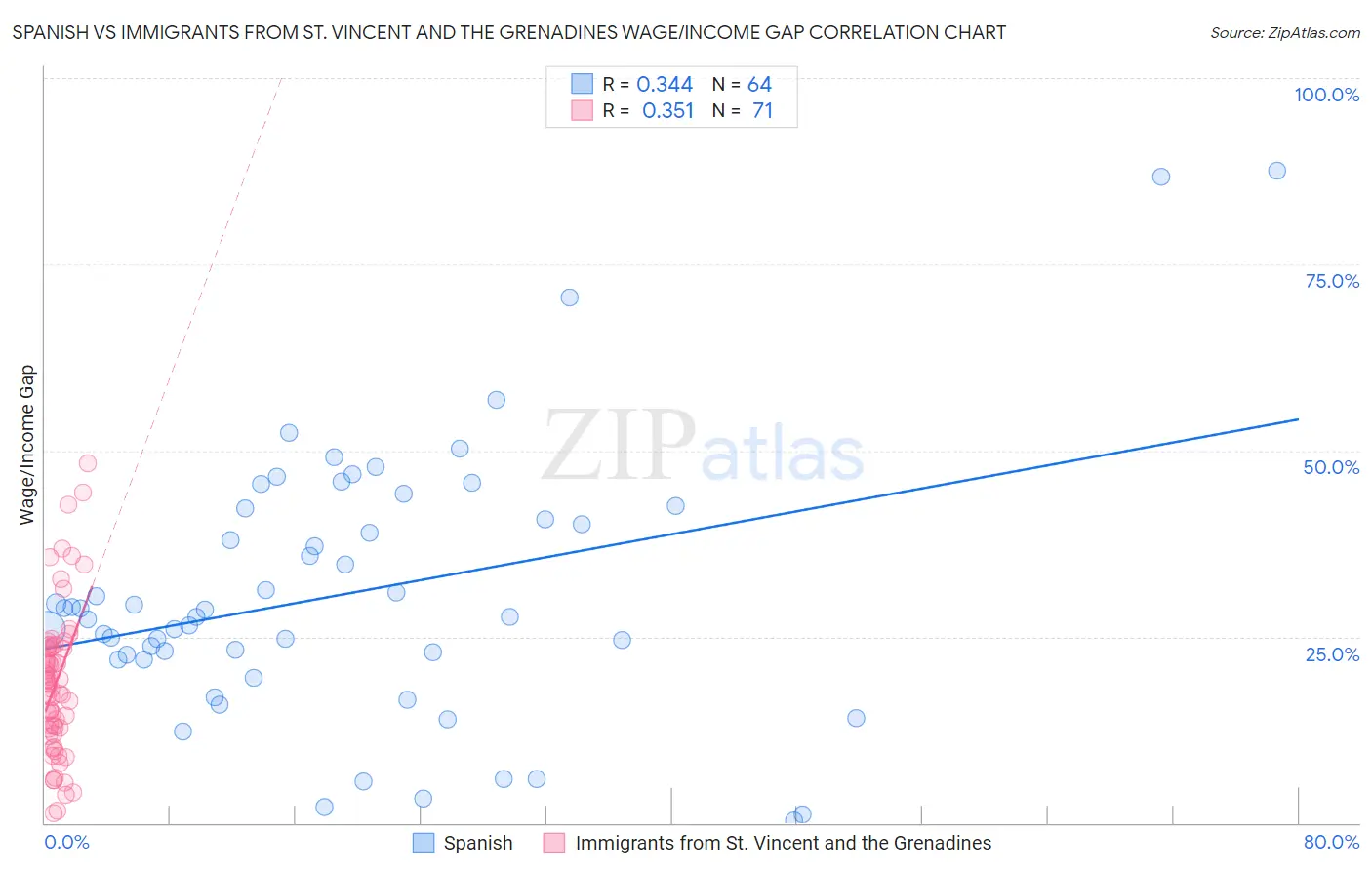 Spanish vs Immigrants from St. Vincent and the Grenadines Wage/Income Gap