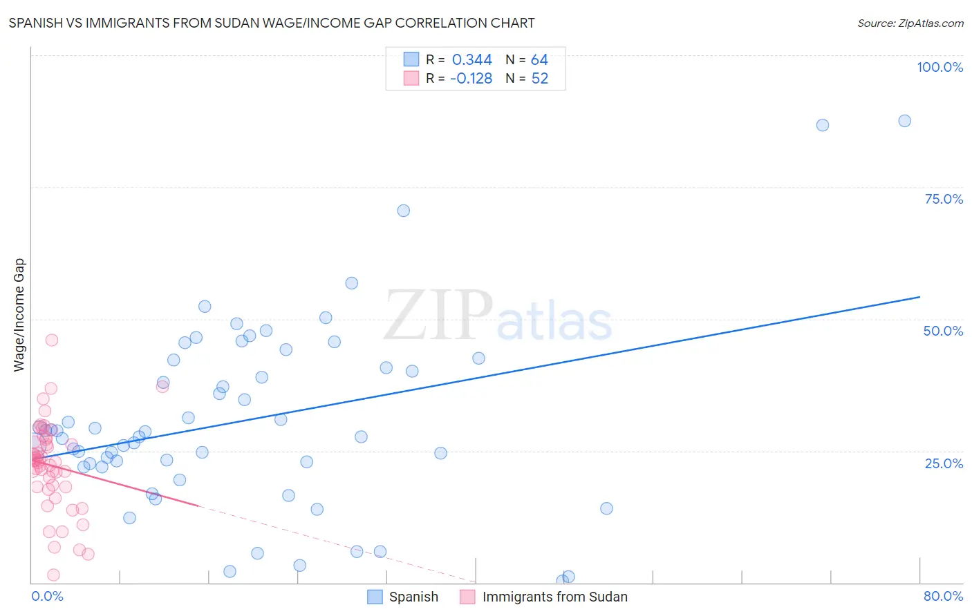 Spanish vs Immigrants from Sudan Wage/Income Gap