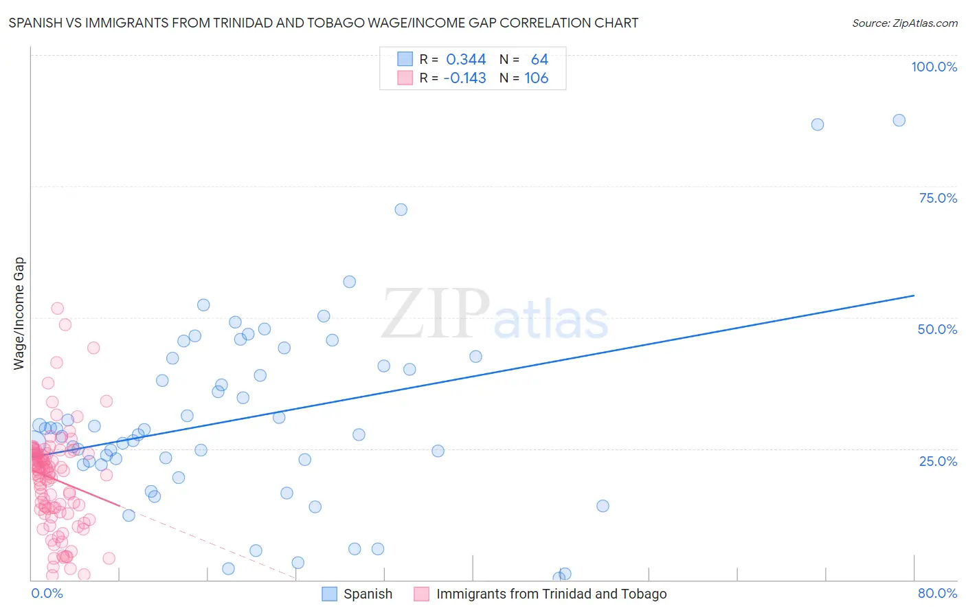 Spanish vs Immigrants from Trinidad and Tobago Wage/Income Gap