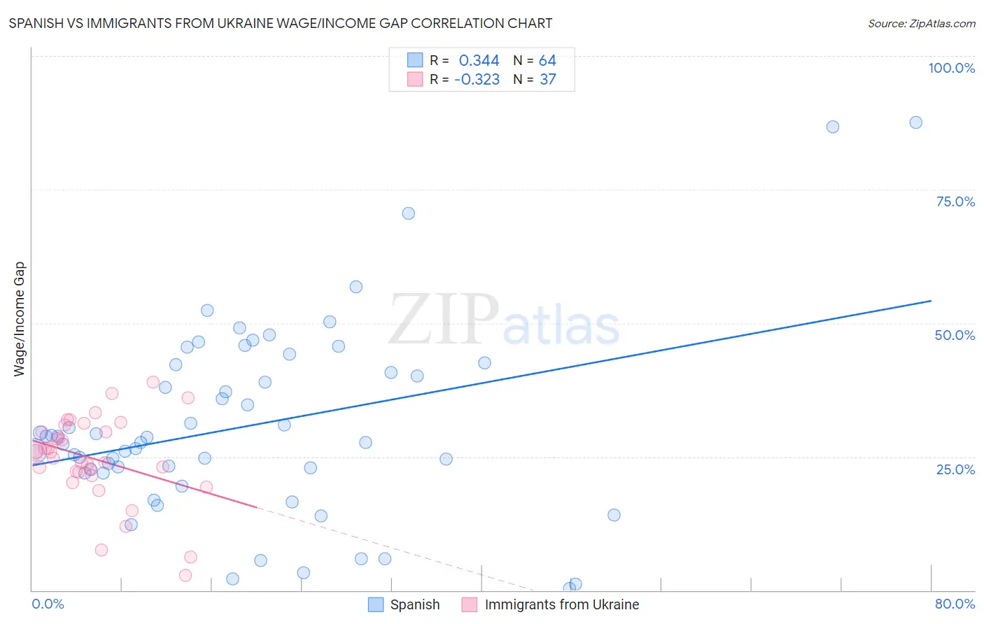 Spanish vs Immigrants from Ukraine Wage/Income Gap