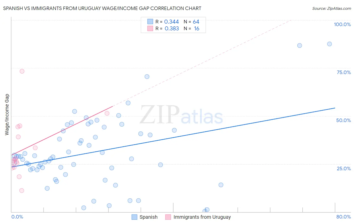 Spanish vs Immigrants from Uruguay Wage/Income Gap