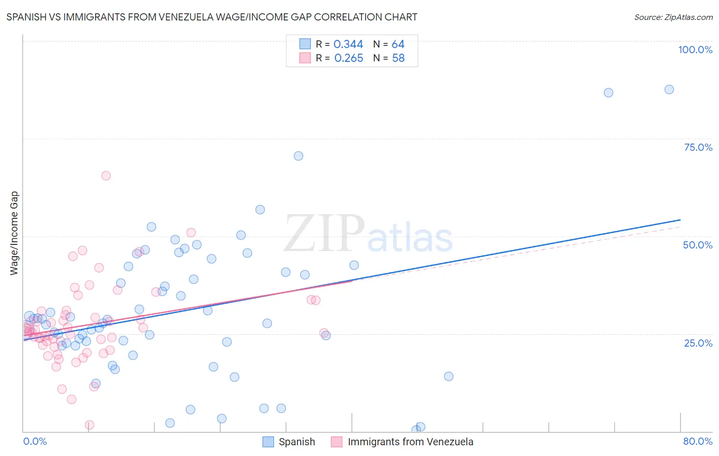 Spanish vs Immigrants from Venezuela Wage/Income Gap