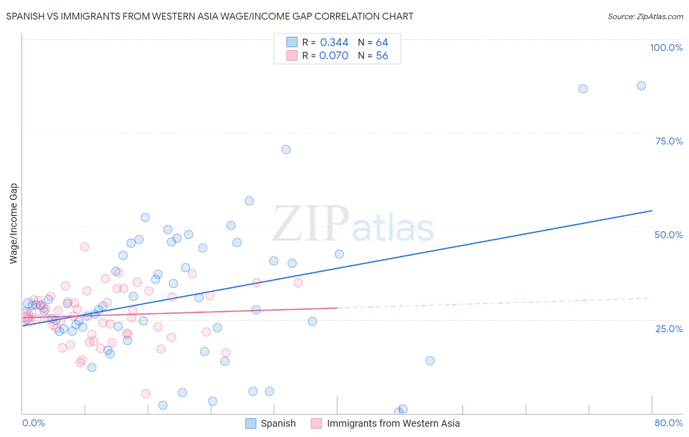 Spanish vs Immigrants from Western Asia Wage/Income Gap