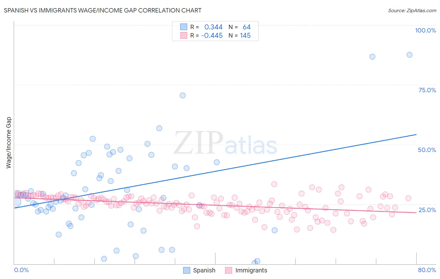 Spanish vs Immigrants Wage/Income Gap