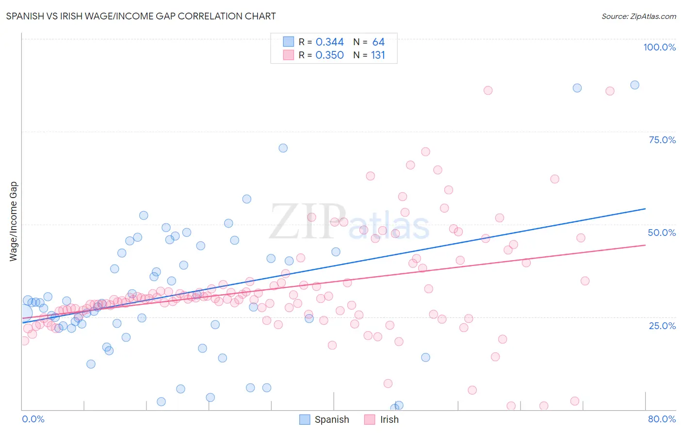 Spanish vs Irish Wage/Income Gap