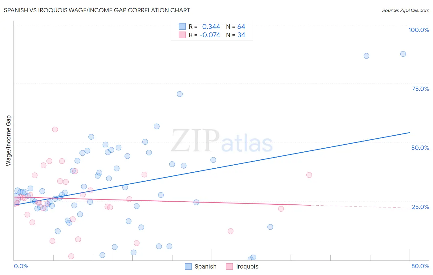 Spanish vs Iroquois Wage/Income Gap