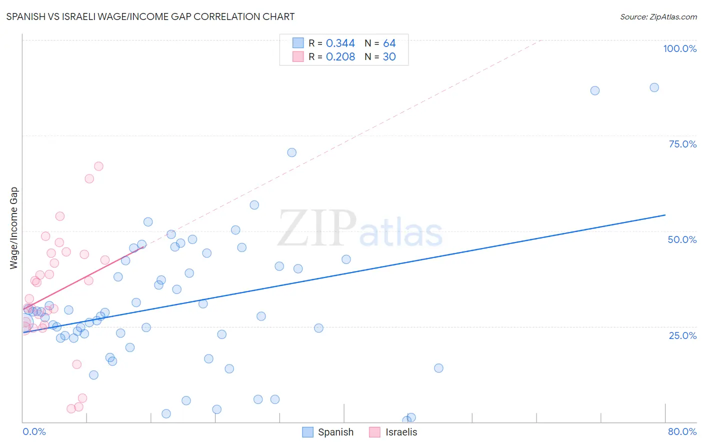 Spanish vs Israeli Wage/Income Gap