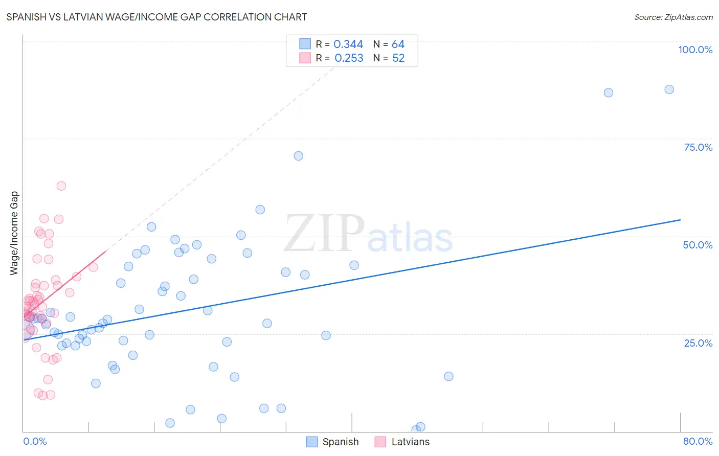 Spanish vs Latvian Wage/Income Gap