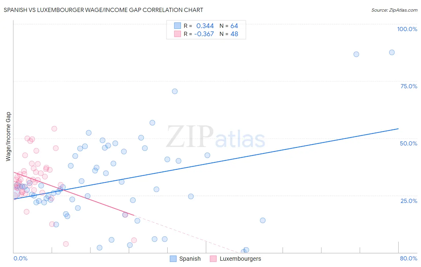 Spanish vs Luxembourger Wage/Income Gap