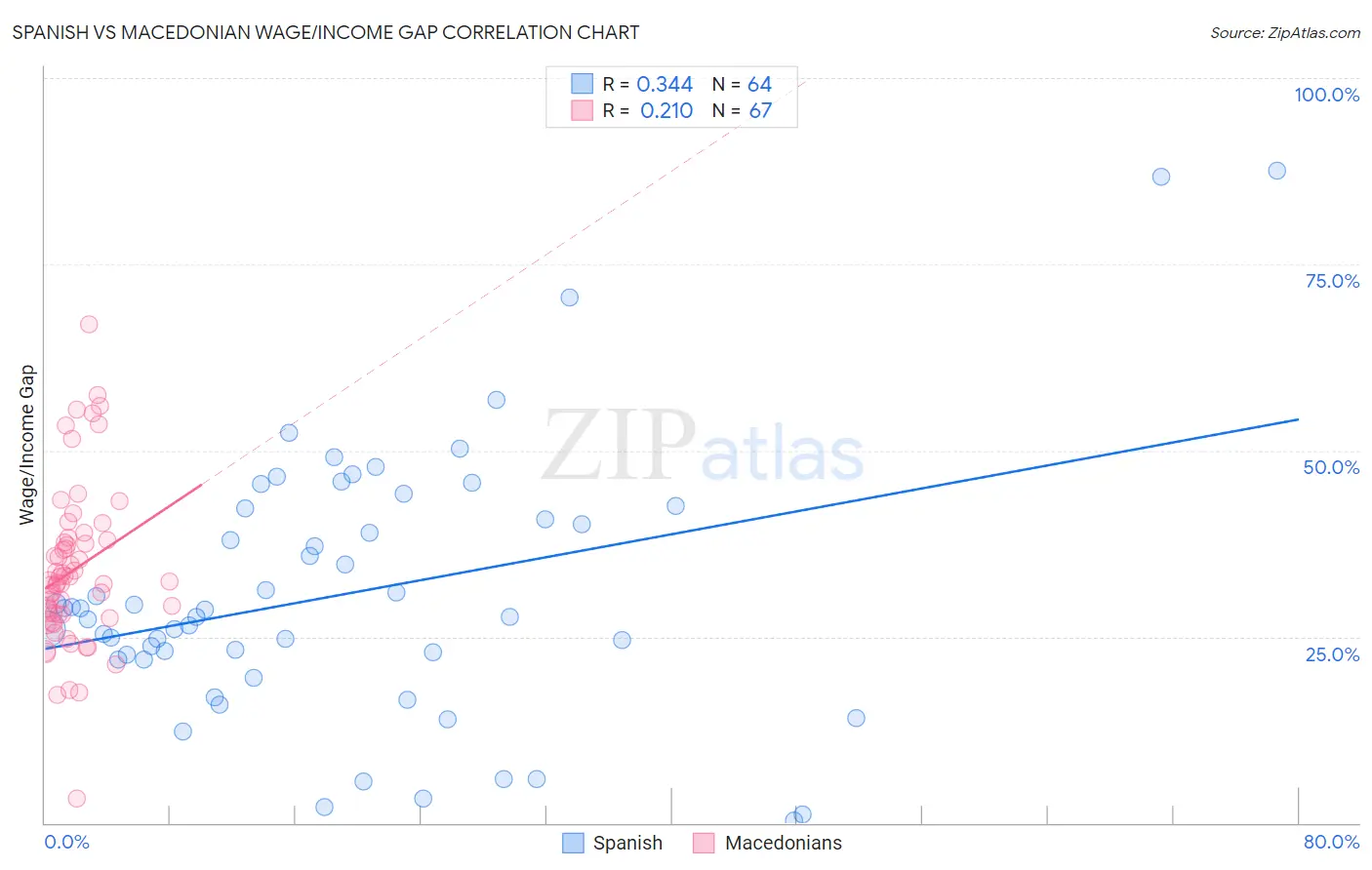 Spanish vs Macedonian Wage/Income Gap