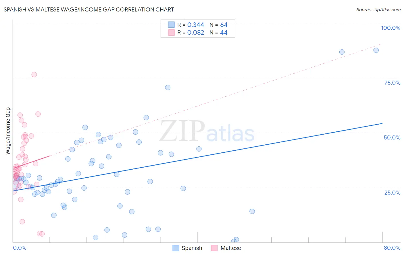 Spanish vs Maltese Wage/Income Gap